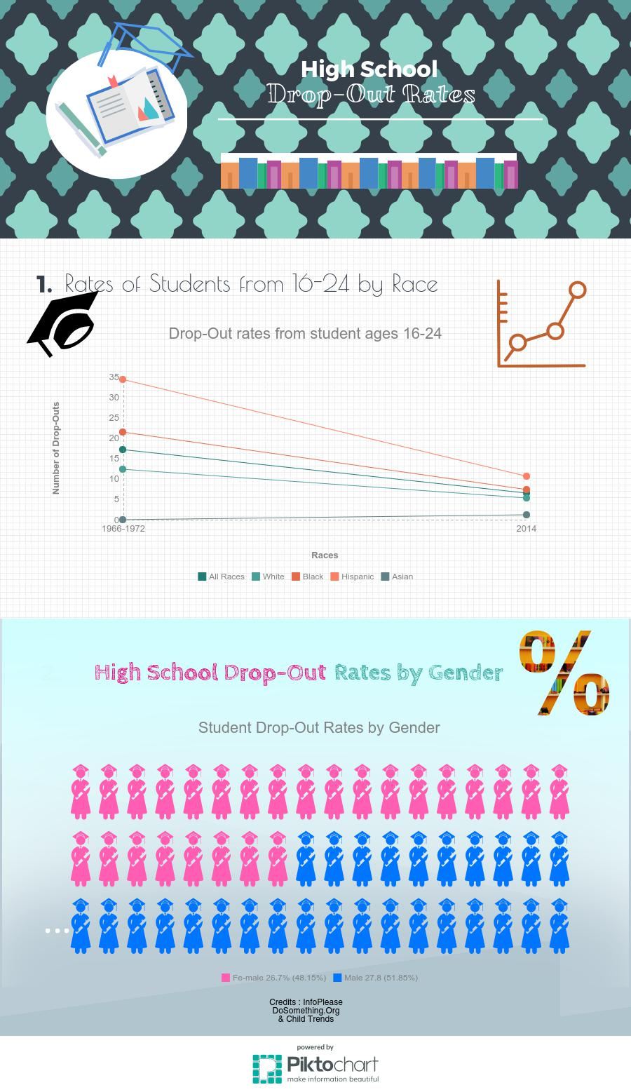 Student drop-Out Rate Infograohic